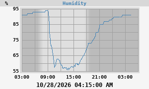 outside humidity