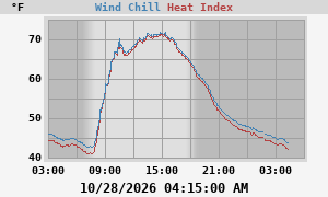 heatchill