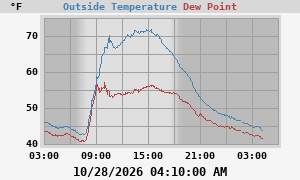 temperatures