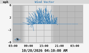 Wind Vector